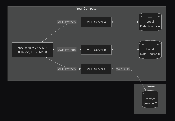 MCP Overview
